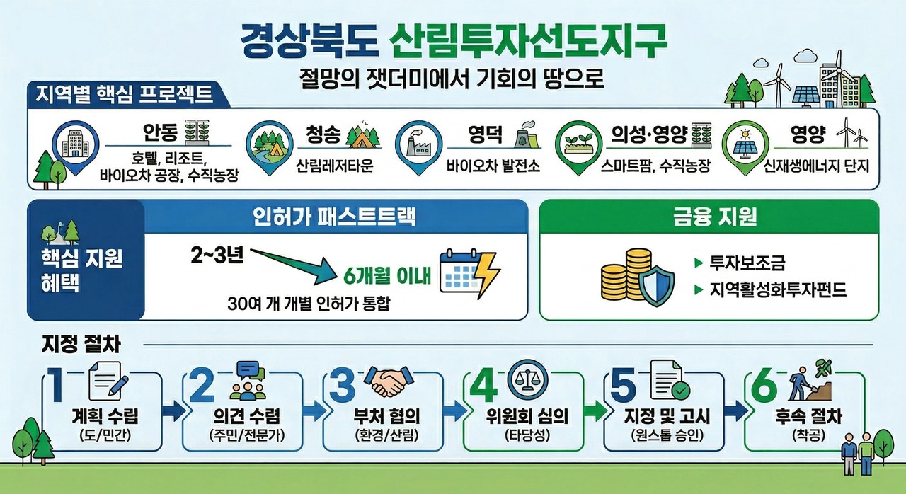 경북도가 산불 피해 지역의 체계적인 복구와 지역 경제 활성화를 위해 전국 최초로 시행되는 ‘산림투자선도지구’ 지정을 위한 본격적인 사업 검토에 착수했다. 경북도 제공